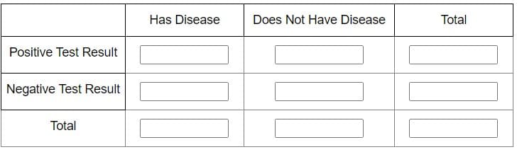 Has Disease
Does Not Have Disease
Total
Positive Test Result
Negative Test Result
Total
