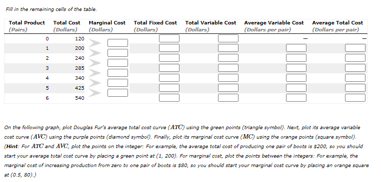 Fill in the remaining cells of the table.
Marginal Cost
(Dollars)
Average Total Cost
(Dollars per pair)
Total Product
Total Cost
Total Fixed Cost
Total Variable Cost
Average Variable Cost
(Pairs)
(Dollars)
(Dollars)
(Dollars)
(Dollars per pair)
120
1
200
2
240
3
285
4
340
5
425
540
On the following graph, plot Douglas Fur's average total cost curve (ATC) using the green points (triangle symbol). Next, plot its average variable
cost curve (AVC) using the purple points (diamond symbol). Finally, plot its marginal cost curve (MC) using the orange points (square symbol).
(Hint: For ATC and AVC, plot the points on the integer: For example, the average total cost of producing one pair of boots is $200, so you should
start your average total cost curve by placing a green point at (1, 200). For marginal cost, plot the points between the integers: For example, the
marginal cost of increasing production from zero to one pair of boots is $80, so you should start your marginal cost curve by placing an orange square
at (0.5, 80).)
