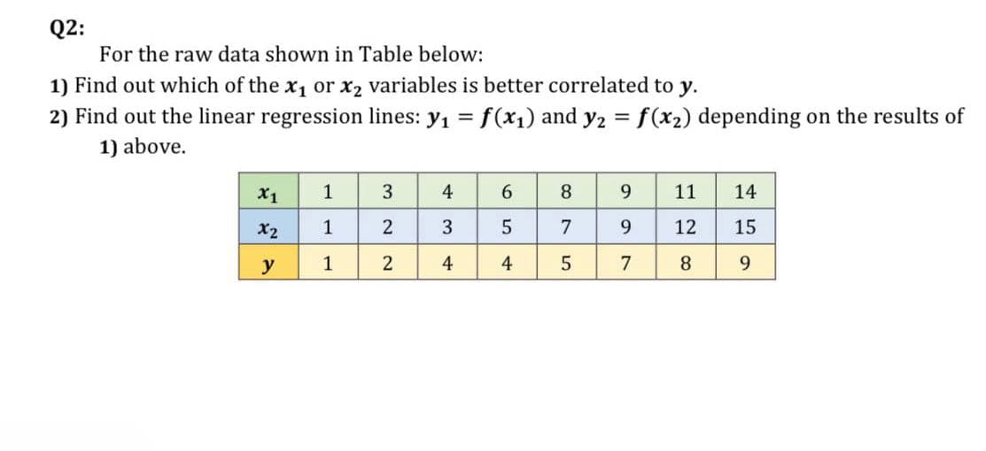 Q2:
For the raw data shown in Table below:
1) Find out which of the x₁ or x₂ variables is better correlated to y.
2) Find out the linear regression lines: y₁ = f(x₁) and y2 = f(x₂) depending on the results of
1) above.
X1
1
3
4
11
14
X2
1
2
3
12 15
y
1
2
4
9
65
87
99
4 5
сл
7
12
8