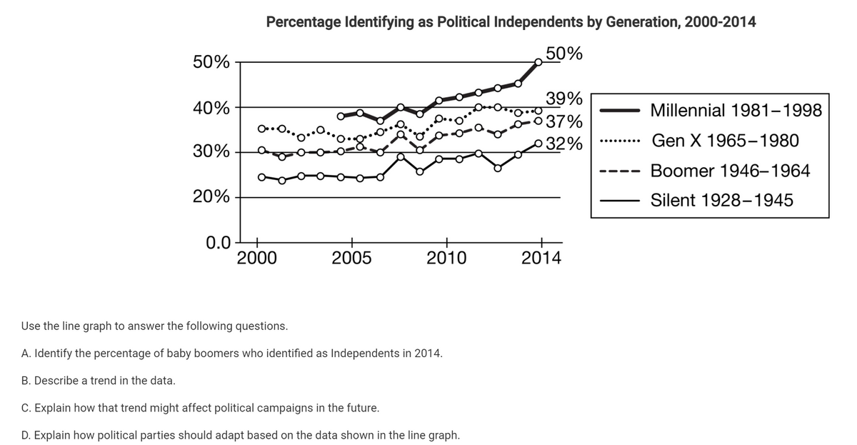 Percentage Identifying as Political Independents by Generation, 2000-2014
50%
50%
39%
37%
40%
Millennial 1981–1998
32%
Gen X 1965-1980
30%
Boomer 1946–1964
20%
Silent 1928-1945
0.0
2000
+
2005
2010
2014
Use the line graph to answer the following questions.
A. Identify the percentage of baby boomers who identified as Independents in 2014.
B. Describe a trend in the data.
C. Explain how that trend might affect political campaigns in the future.
D. Explain how political parties should adapt based on the data shown in the line graph.
