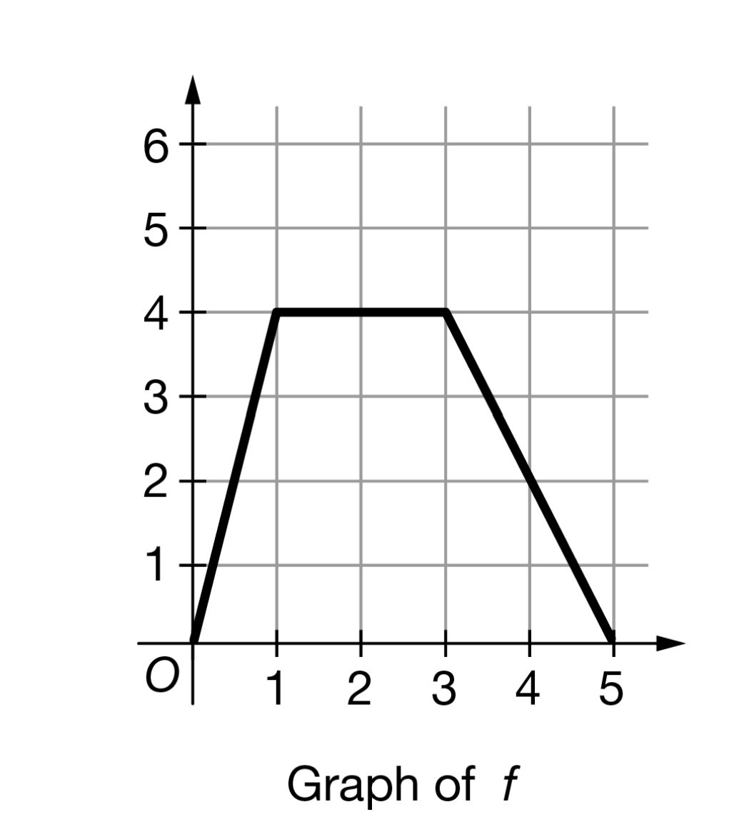 4
3
2
1
1
2 3 4 5
Graph of f
LO
