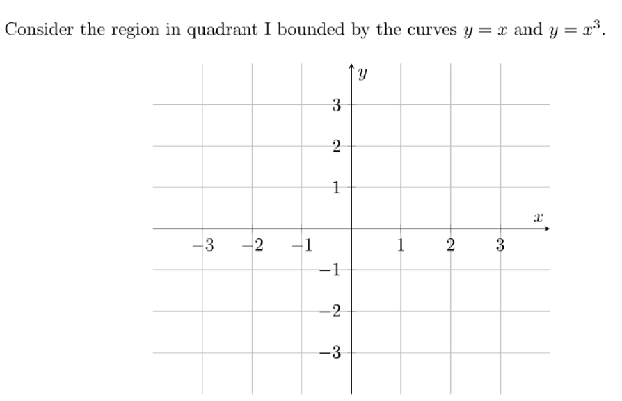 Consider the region in quadrant I bounded by the curves y = x and y = x³.
%3D
3
2
1
3
-2
1
1
2
3
-1
-2
-3
