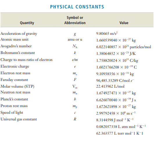 PHYSICAL CONSTANTS
Symbol or
Quantity
Abbreviation
Value
Acceleration of gravity
9.80665 m/s?
Atomic mass unit
1.660539040 × 10-27 kg
amu or u
Avogadro's number
NA
6.022140857 × 10³ particles/mol
Boltzmann's constant
1.38064852 x 10-23 J/K
Charge to mass ratio of electron
elm
1.758820024 × 10" C/kg
Electronic charge
1.6021766208 x 10-19 C
e
Electron rest mass
9.10938356 x 10-31 kg
Faraday constant
F
96,485.33289 C/mol e-
Molar volume (STP)
V.
22.413962 L/mol
m
Neutron rest mass
1.674927471 x 10-2" kg
Planck's constant
6.626070040 × 10-3*Js
Proton rest mass
1.672621898 x 10" kg
2.99792458 x 10° ms-
8.3144598 J mol-K-!
-27
Speed of light
Universal gas constant
0.082057338 L atm mol-' K-1
62.363577 L torr mol-1 K-1
