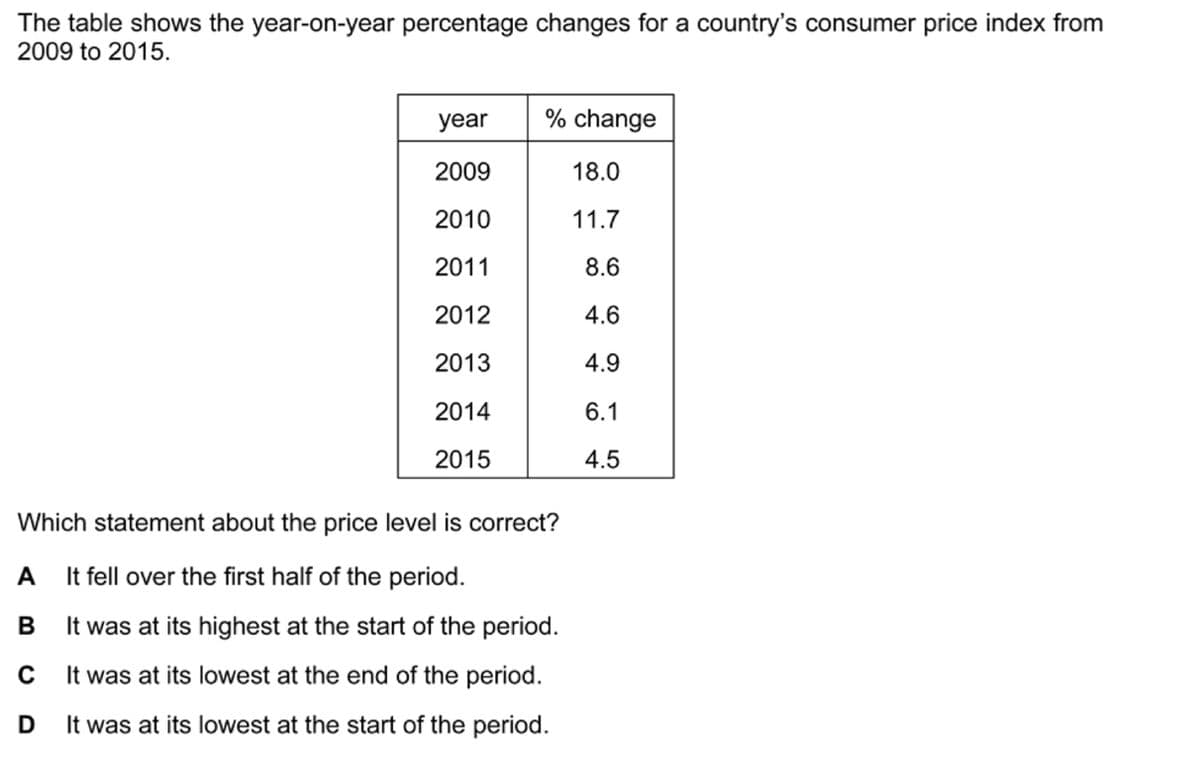 The table shows the year-on-year percentage changes for a country's consumer price index from
2009 to 2015.
A
Which statement about the price level is correct?
It fell over the first half of the period.
B
It was at its highest at the start of the period.
It was at its lowest at the end of the period.
It was at its lowest at the start of the period.
C
year
2009
2010
2011
2012
2013
2014
2015
D
% change
18.0
11.7
8.6
4.6
4.9
6.1
4.5