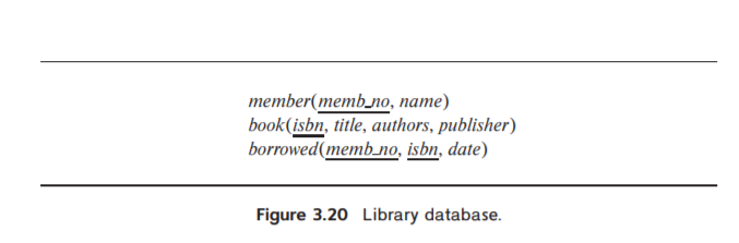 теmber(memb_лo, пате)
book(isbn, title, authors, publisher)
borrowed(memb_no, isbn, date)
Figure 3.20 Library database.
