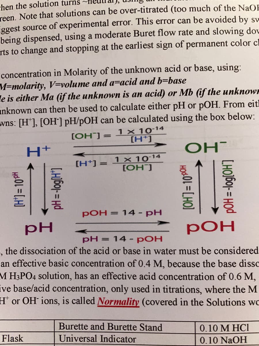 -hen the solution turns
reen. Note that solutions can be over-titrated (too much of the NaOF
iggest source of experimental error. This error can be avoided by sw
being dispensed, using a moderate Buret flow rate and slowing dou
rts to change and stopping at the earliest sign of permanent color cl
concentration in Molarity of the unknown acid or base, using:
M=molarity, V=volume and a=acid and b=base
le is either Ma (if the unknown is an acid) or Mb (if the unknowr
anknown can then be used to calculate either pH or pOH. From eitl
wns: [H*], [OH] pH/pOH can be calculated using the box below:
1 x 10-14
[H*]
[OH] =
OH
1x 10-14
[OH]
[H*] =
POH = 14 - pH
РОН
14 pOH
, the dissociation of the acid or base in water must be considered
an effective basic concentration of 0.4 M, because the base disso
M H3PO4 solution, has an effective acid concentration of 0.6 M,
ive base/acid concentration, only used in titrations, where the M
H or OH ions, is called Normality (covered in the Solutions wc
pH
||
Burette and Burette Stand
0.10 M HCI
Flask
Universal Indicator
0.10 NaOH
LHO[6o- = HOd
HOGOL = LHO]
(H'] = 10H

