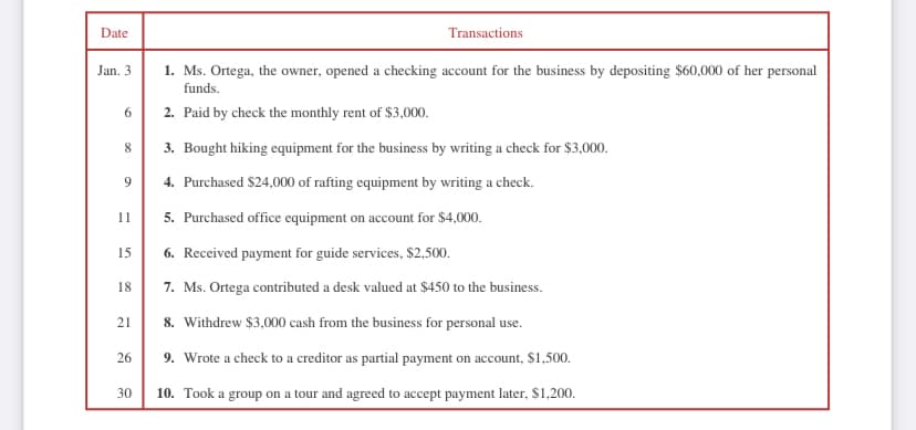 Date
Transactions
1. Ms. Ortega, the owner, opened a checking account for the business by depositing $60,000 of her personal
funds.
Jan. 3
6.
2. Paid by check the monthly rent of $3,000.
8.
3. Bought hiking equipment for the business by writing a check for $3,000.
4. Purchased $24,000 of rafting equipment by writing a check.
11
5. Purchased office equipment on account for $4,000.
15
6. Received payment for guide services, $2,500.
18
7. Ms. Ortega contributed a desk valued at $450 to the business.
8. Withdrew $3,000 cash from the business for personal use.
21
26
9. Wrote a check to a creditor as partial payment on account, $1,500.
30
10. Took a group on a tour and agreed to accept payment later, $1,200.
