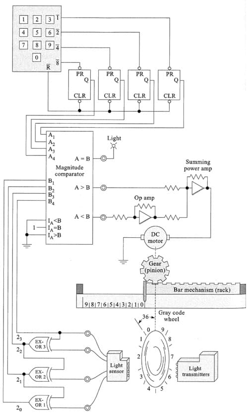 2
3
6 2
7
8.
R
PR
Q
PR
PR
PR
Q
CLR
CLR
CLR
CLR
A,
Az
A3
A
Light
A = B
Summing
Magnitude
comparator
B1
B2
B
power amp
A>B
Op amp
A>B
DC
motor
Gear
(pinion)
Bar mechanism (rack)
918|716|514|3|2|1|0f
Gray code
wheel
36
23
EX-
OR 3
22
Light
EX-
OR 2
Light
transmitters
sensor
21
EX-
OR I
20
20000
00
9.
