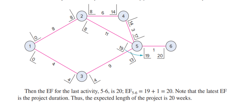 14
2
11
19
19
20
13
3
Then the EF for the last activity, 5-6, is 20; EF5.6 = 19 + 1 = 20. Note that the latest EF
is the project duration. Thus, the expected length of the project is 20 weeks.
14 3
