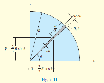 R de
-R, 0
y= 을Rsin θ
de
R cos 0
Fig. 9-11
