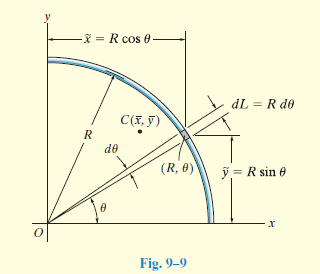 -ĩ = R cos 0
dL = R do
C(I, F)
de
(R, 8)
ỹ= R sin e
Fig. 9–9
