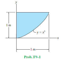 1m
-y = x'
x-
1 m-
Prob. F9-1
