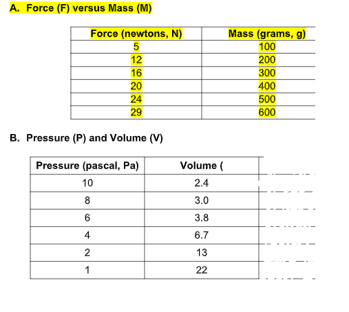 A. Force (F) versus Mass (M)
Force (newtons, N)
Mass (grams, g)
100
5
12
200
16
300
20
400
24
500
29
600
B. Pressure (P) and Volume (V)
Pressure (pascal, Pa)
Volume (
10
2.4
8
3.0
6
3.8
4
6.7
13
1
22
