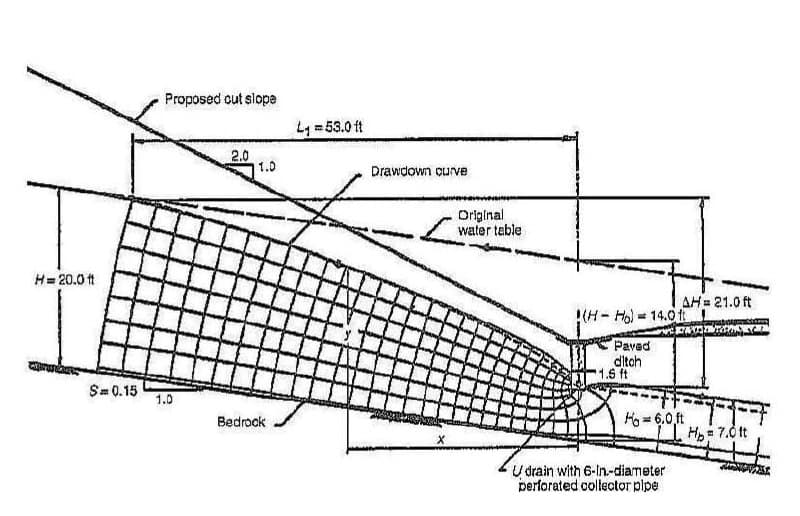 Proposed cut slope
L =53.0 ft
2.0
1.0
Drawdown ourve
Original
water teble
H= 20.0 ft
AH= 21.0 ft
(H- Ho) 14.0 ft
Paved
ditoh
1.5 ft
S= 0.15
1.0
Bedrook
Ho = 6.0,ft
H= 7.0 t
U drain with 6-In-diameter
perforated collector plpe
