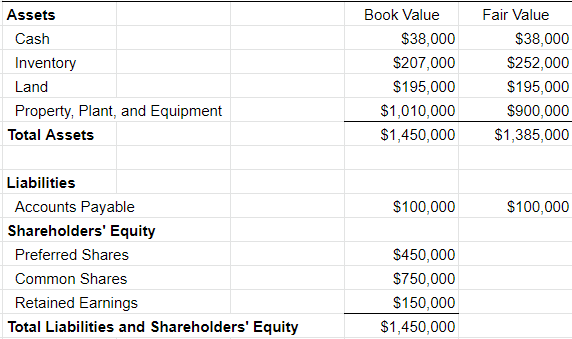 Assets
Cash
Inventory
Land
Property, Plant, and Equipment
Total Assets
Liabilities
Accounts Payable
Shareholders' Equity
Preferred Shares
Common Shares
Retained Earnings
Total Liabilities and Shareholders' Equity
Book Value
$38,000
$38,000
$207,000
$252,000
$195,000
$195,000
$1,010,000
$900,000
$1,450,000 $1,385,000
$100,000
Fair Value
$450,000
$750,000
$150,000
$1,450,000
$100,000