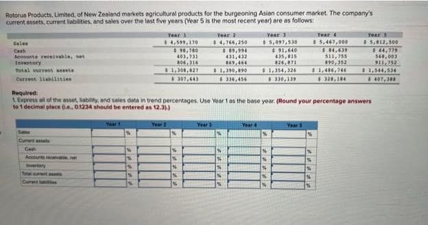 Rotorua Products, Limited, of New Zealand markets agricultural products for the burgeoning Asian consumer market. The company's
current assets, current liabilities, and sales over the last five years (Year 5 is the most recent year) are as follows:
Sales
Cash
Accounts receivable, net
Inventory
Total current assets
Current liabilities
Sains
Current assets
Cash
Accounts receivable, net
inventory
Total current asses
Cument labes
Year 1
%
%
%
Year 1
$4,599,170
$ 98,780
403,731
806,316
$1,308,827
$ 307,643
Required:
1, Express all of the asset, liability, and sales data in trend percentages. Use Year 1 as the base year. (Round your percentage answers
to 1 decimal place (.e., 0.1234 should be entered as 12.3).)
%
Year 2
%
%
%
%
%
Year 2
$4,766,250
$89,994
431,432
869,464
$1,390,890
$336,456
Year 3
%
%
%
%
%
Year 3
$ 5,097,530
$91,640
435,815
826,871
$1,354,326
$330,139
Year 4
%
%
%
Year 4
$ 5,467,000
$84,639
511,755
890,352
$1,486,746
Year 5
Year 5
$ 5,812,500
%
%
%
64,779
560,003
911,752
$1,544,534
$ 407,308