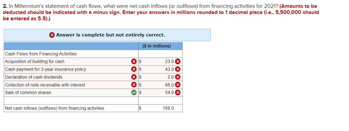 2. In Millennium's statement of cash flows, what were net cash inflows (or outflows) from financing activities for 2021? (Amounts to be
deducted should be indicated with a minus sign. Enter your answers in millions rounded to 1 decimal place (i.e., 5,500,000 should
be entered as 5.5).)
Answer is complete but not entirely correct.
($ in millions)
Cash Flows from Financing Activities:
Acquisition of building for cash
Cash payment for 3-year insurance policy
Declaration of cash dividends
Collection of note receivable with interest
Sale of common shares
Net cash inflows (outflows) from financing activities
X S
X S
XS
X S
✓ S
$
23.0 X
43.0 x
2.0 x
66.0 X
54.0 X
188.0