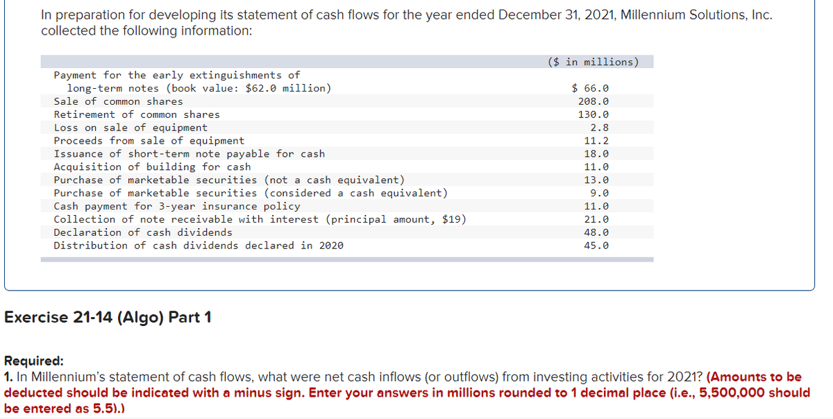 In preparation for developing its statement of cash flows for the year ended December 31, 2021, Millennium Solutions, Inc.
collected the following information:
Payment for the early extinguishments of
long-term notes (book value: $62.0 million)
Sale of common shares
Retirement of common shares
Loss on sale of equipment
Proceeds from sale of equipment
Issuance of short-term note payable for cash
Acquisition of building for cash
Purchase of marketable securities (not a cash equivalent)
Purchase of marketable securities (considered a cash equivalent)
Cash payment for 3-year insurance policy
Collection of note receivable with interest (principal amount, $19)
Declaration of cash dividends
Distribution of cash dividends declared in 2020
Exercise 21-14 (Algo) Part 1
($ in millions)
$66.0
208.0
130.0
2.8
11.2
18.0
11.0
13.0
9.0
11.0
21.0
48.0
45.0
Required:
1. In Millennium's statement of cash flows, what were net cash inflows (or outflows) from investing activities for 2021? (Amounts to be
deducted should be indicated with a minus sign. Enter your answers in millions rounded to 1 decimal place (i.e., 5,500,000 should
be entered as 5.5).)