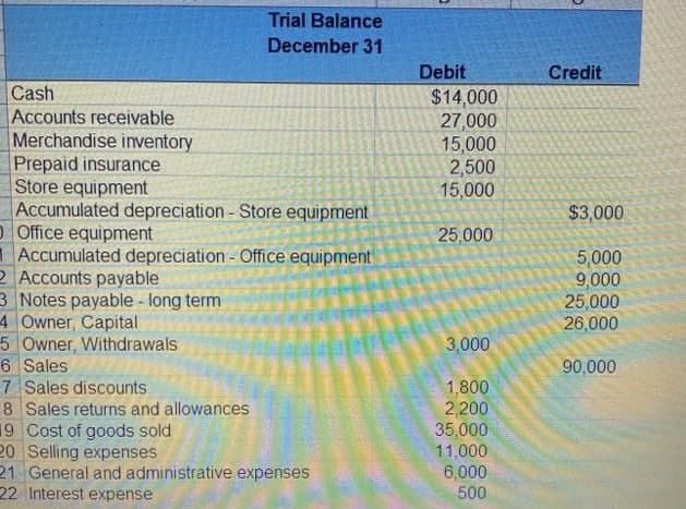 Trial Balance
December 31
Debit
Credit
Cash
Accounts receivable
Merchandise inventory
Prepaid insurance
Store equipment
Accumulated depreciation - Store equipment
O Office equipment
Accumulated depreciation - Office equipment
2 Accounts payable
3 Notes payable - long term
4 Owner, Capital
5 Owner, Withdrawals
6 Sales
7 Sales discounts
8 Sales returns and allowances
19 Cost of goods sold
20 Selling expenses
21 General and administrative expenses
22 Interest expense
$14,000
27,000
15,000
2,500
15,000
$3,000
25,000
5,000
9,000
25,000
26,000
3,000
90,000
1,800
2,200
35,000
11,000
6,000
500
