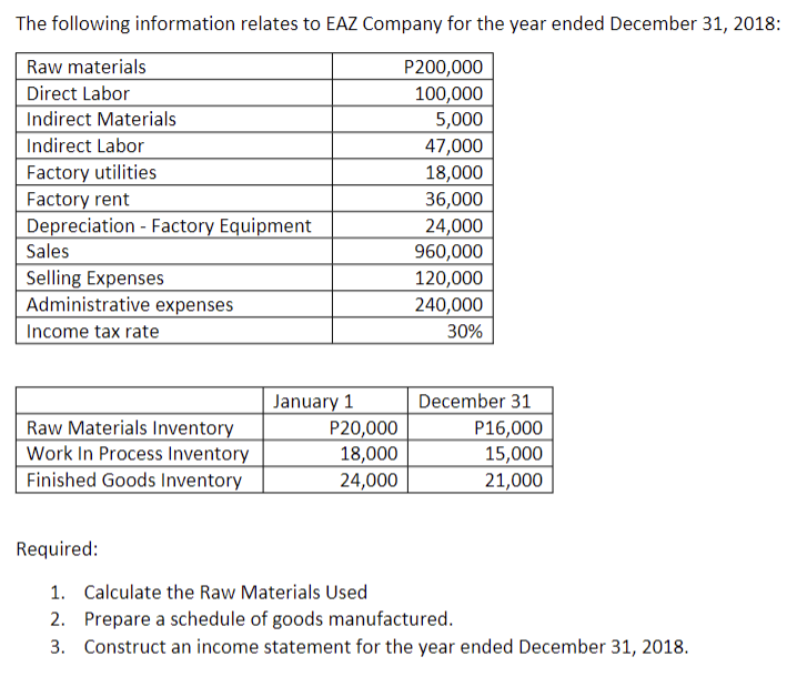 The following information relates to EAZ Company for the year ended December 31, 2018:
Raw materials
P200,000
100,000
5,000
Direct Labor
Indirect Materials
Indirect Labor
Factory utilities
47,000
18,000
Factory rent
36,000
Depreciation - Factory Equipment
24,000
960,000
120,000
240,000
Sales
Selling Expenses
Administrative expenses
Income tax rate
30%
December 31
Raw Materials Inventory
Work In Process Inventory
Finished Goods Inventory
January 1
P20,000
18,000
P16,000
15,000
21,000
24,000
Required:
1. Calculate the Raw Materials Used
2. Prepare a schedule of goods manufactured.
3. Construct an income statement for the year ended December 31, 2018.

