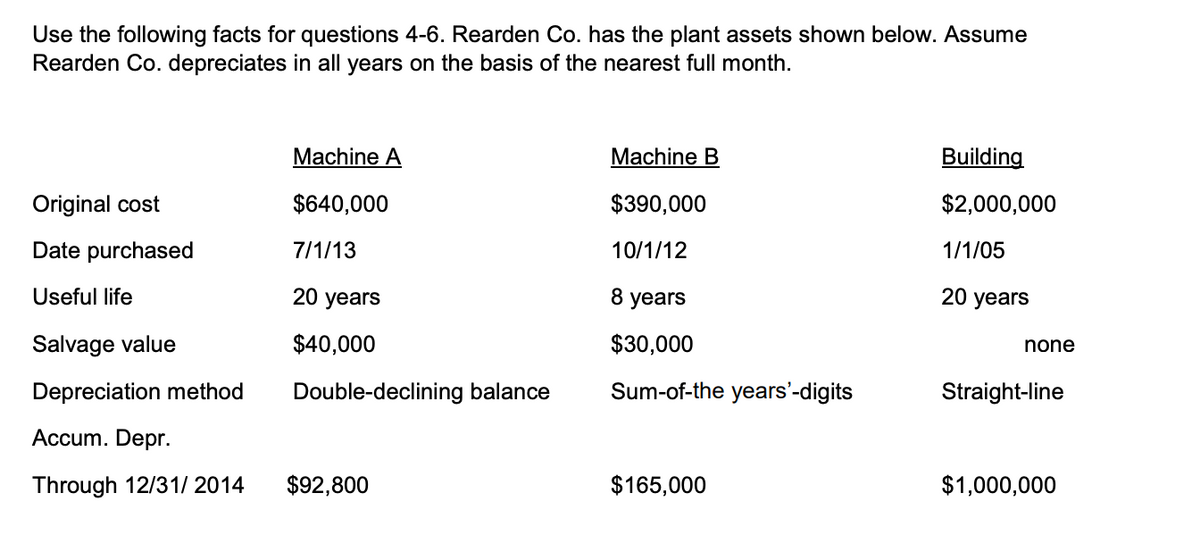 Use the following facts for questions 4-6. Rearden Co. has the plant assets shown below. Assume
Rearden Co. depreciates in all years on the basis of the nearest full month.
Machine A
Machine B
Building
Original cost
$640,000
$390,000
$2,000,000
Date purchased
7/1/13
10/1/12
1/1/05
Useful life
20 years
8 years
20 years
Salvage value
$40,000
$30,000
none
Depreciation method
Double-declining balance
Sum-of-the years'-digits
Straight-line
Accum. Depr.
Through 12/31/ 2014
$92,800
$165,000
$1,000,000
