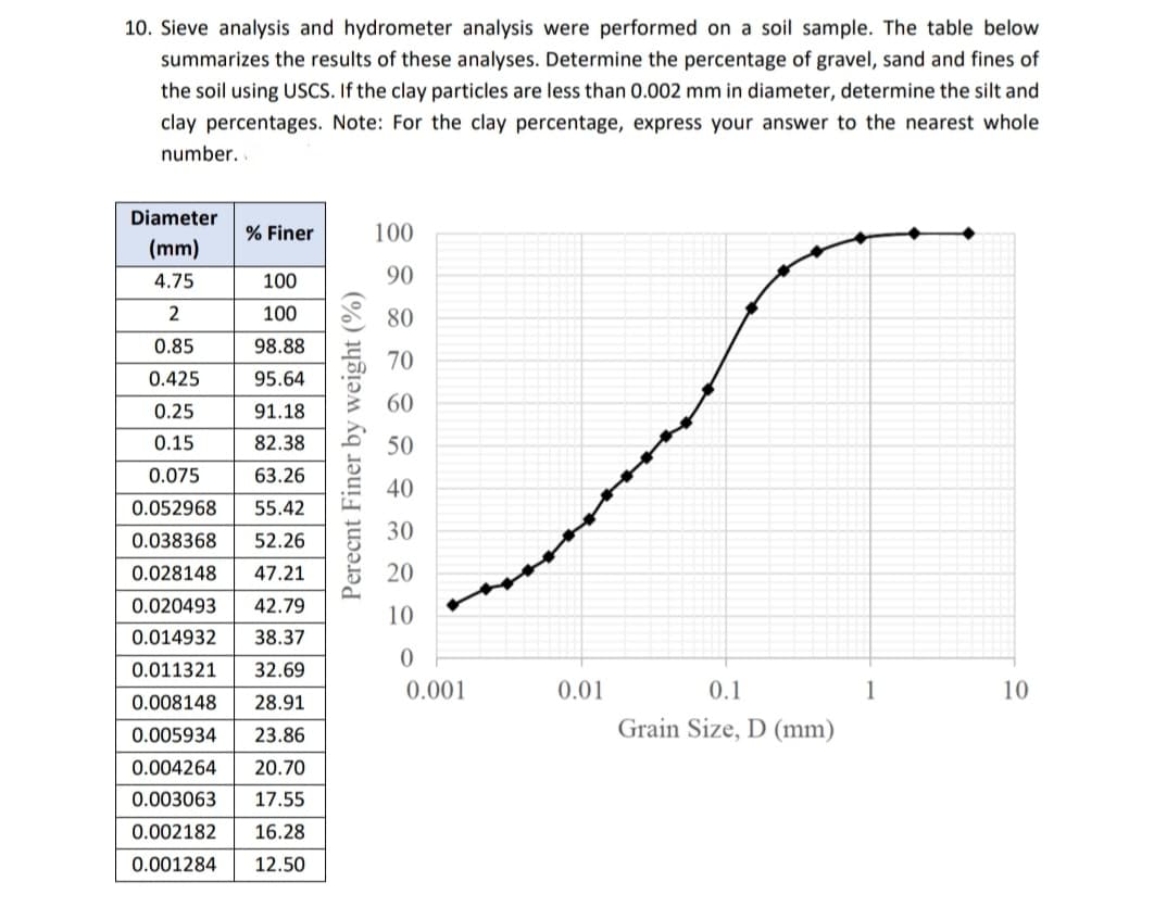 10. Sieve analysis and hydrometer analysis were performed on a soil sample. The table below
summarizes the results of these analyses. Determine the percentage of gravel, sand and fines of
the soil using USCS. If the clay particles are less than 0.002 mm in diameter, determine the silt and
clay percentages. Note: For the clay percentage, express your answer to the nearest whole
number..
Diameter
% Finer
100
(mm)
4.75
100
90
100
S 80
2
0.85
98.88
70
0.425
95.64
60
0.25
91.18
0.15
82.38
50
0.075
63.26
40
0.052968
55.42
30
0.038368
52.26
0.028148
47.21
20
0.020493
42.79
10
0.014932
38.37
0.011321
32.69
0.001
0.01
0.1
1
10
0.008148
28.91
Grain Size, D (mm)
0.005934
23.86
0.004264
20.70
0.003063
17.55
0.002182
16.28
0.001284
12.50
Perecnt Finer by weight (%)
