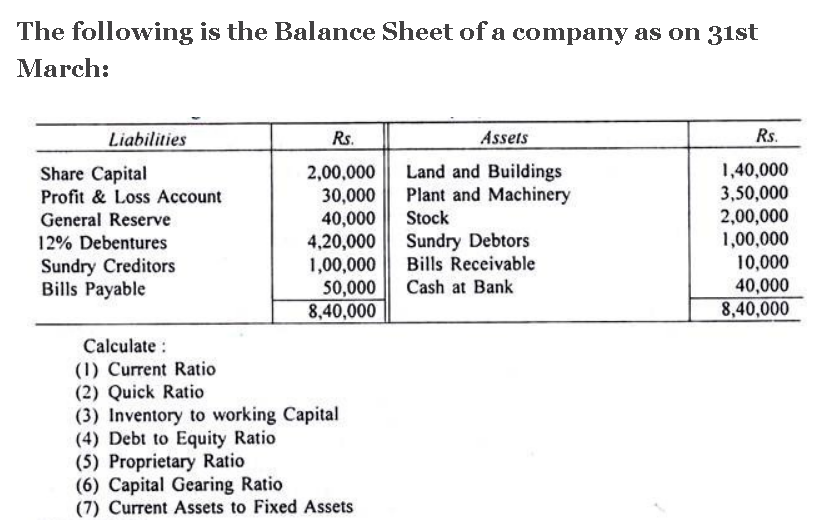 The following is the Balance Sheet of a company as on 31st
March:
Liabilities
Rs.
Assets
Rs.
1,40,000
3,50,000
2,00,000
1,00,000
10,000
40,000
8,40,000
Share Capital
Profit & Loss Account
Land and Buildings
Plant and Machinery
2,00,000
30,000
40,000
4,20,000
1,00,000
50,000
8,40,000
General Reserve
Stock
Sundry Debtors
Bills Receivable
12% Debentures
Sundry Creditors
Bills Payable
Cash at Bank
Calculate :
(1) Current Ratio
(2) Quick Ratio
(3) Inventory to working Capital
(4) Debt to Equity Ratio
(5) Proprietary Ratio
(6) Capital Gearing Ratio
(7) Current Assets to Fixed Assets
