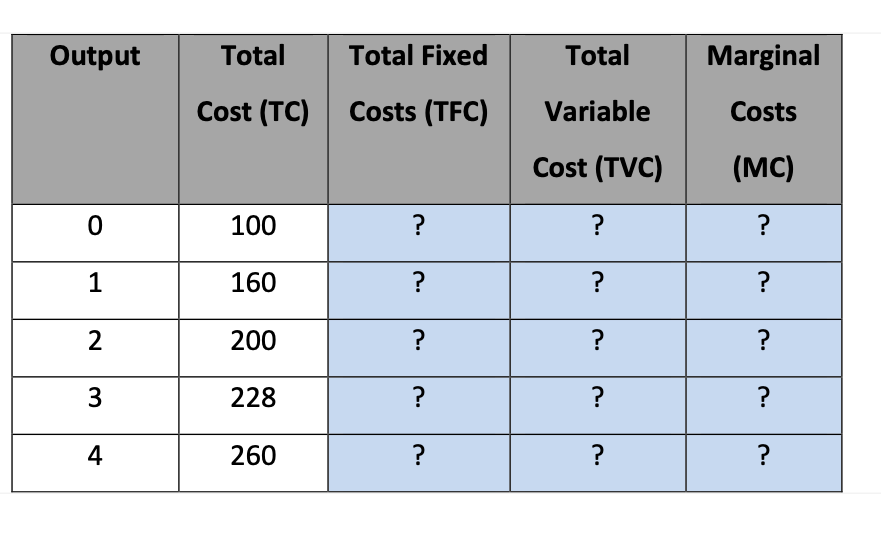 Output
Total
Total Fixed
Total
Marginal
Cost (TC) Costs (TFC)
Variable
Costs
Cost (TVC)
(MC)
100
?
?
?
1
160
?
?
?
200
?
?
228
?
?
4
260
?
?
?
