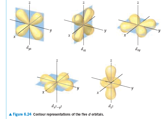 dxy
dyz
A Figure 6.24 Contour representations of the flve d orbitals.
