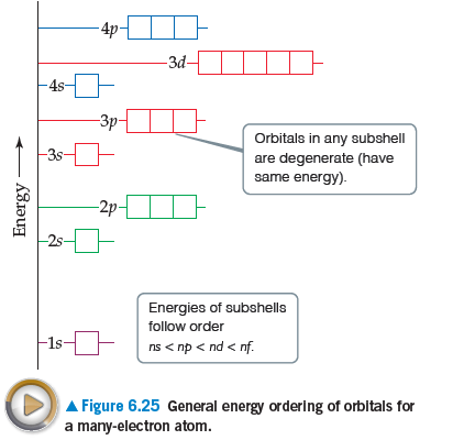 - 4p-
3d-
-45-다
-3p-
Orbitals in any subshell
-3s
are degenerate (have
same energy).
-2p
-2s
Energies of subshells
follow order
-1s-
ns < np < nd < nf.
A Figure 6.25 General energy ordering of orbitals for
a many-electron atom.
Energy
