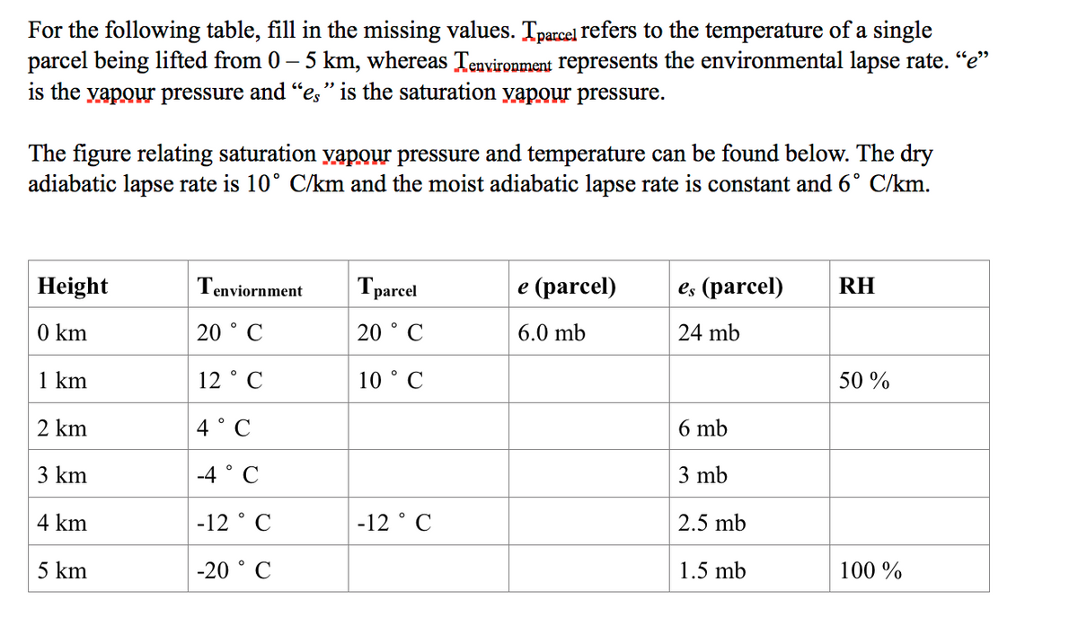 For the following table, fill in the missing values. Tparcel refers to the temperature of a single
parcel being lifted from 0 – 5 km, whereas Tenvironment represents the environmental lapse rate. "e"
is the yapour pressure and "es" is the saturation yapour pressure.
The figure relating saturation yapour pressure and temperature can be found below. The dry
adiabatic lapse rate is 10° C/km and the moist adiabatic lapse rate is constant and 6° C/km.
Height
Tenviornment
Tparcel
е (parcel)
es (parcel)
RH
0 km
20 ° C
20 ° C
6.0 mb
24 mb
1 km
12 ° C
10 ° C
50 %
2 km
4° C
6 mb
3 km
-4 ° C
3 mb
4 km
-12 ° C
-12 ° C
2.5 mb
5 km
-20 ° C
1.5 mb
100 %
