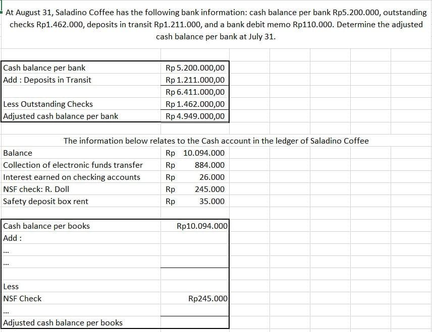 At August 31, Saladino Coffee has the following bank information: cash balance per bank Rp5.200.000, outstanding
checks Rp1.462.000, deposits in transit Rp1.211.000, and a bank debit memo Rp110.000. Determine the adjusted
cash balance per bank at July 31.
Cash balance per bank
Rp 5.200.000,00
Add : Deposits in Transit
Rp 1.211.000,00
Rp 6.411.000,00
Less Outstanding Checks
Rp 1.462.000,00
Adjusted cash balance per bank
Rp 4.949.000,00
The information below relates to the Cash account in the ledger of Saladino Coffee
Balance
Rp 10.094.000
Rp
884.000
Collection of electronic funds transfer
Interest earned on checking accounts
NSF check: R. Doll
Rp
26.000
Rp
245.000
Safety deposit box rent
Rp
35.000
Cash balance per books
Rp10.094.000
Add:
***
...
Less
NSF Check
Rp245.000
Adjusted cash balance per books