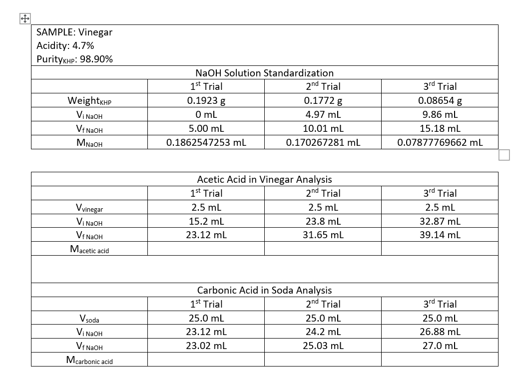 SAMPLE: Vinegar
Acidity: 4.7%
PurityKHp: 98.90%
NaOH Solution Standardization
1st Trial
2nd Trial
3rd Trial
WeightkHP
0.1923 g
0.1772 g
0.08654 g
Vi NAOH
O mL
4.97 mL
9.86 ml
Vf NaOH
5.00 ml
10.01 ml
15.18 ml
MNAOH
0.1862547253 mL
0.170267281 mL
0.07877769662 mL
Acetic Acid in Vinegar Analysis
1st Trial
2nd Trial
3rd Trial
2.5 mL
Vvinegar
Vi NAOH
2.5 ml
2.5 ml
15.2 mL
23.8 mL
32.87 ml
Vf NAOH
23.12 ml
31.65 mL
39.14 ml
Macetic acid
Carbonic Acid in Soda Analysis
2nd Trial
1st Trial
3rd Trial
Vsoda
25.0 ml
25.0 mL
25.0 mL
Vi NAOH
23.12 ml
24.2 mL
26.88 mL
Vf NAOH
23.02 ml
25.03 mL
27.0 mL
Mcarbonic acid
