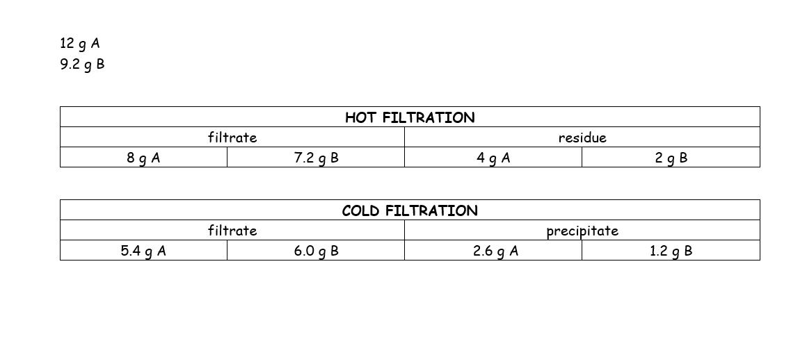 12 g A
9.2 g B
HOT FILTRATION
filtrate
residue
8 g A
7.2 g B
4 g A
2 9 B
COLD FILTRATION
filtrate
precipitate
5.4 g A
6.0 g B
2.6 g A
1.2 g B
