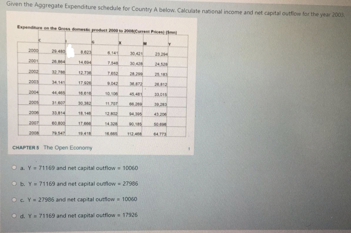 Given the Aggregate Expenditure schedule for Country A below. Calculate national income and net capital outflow for the year 2003.
Expenditure on the Gross domestic product 2000 to 2008(Current Prices) (Smn)
M
2000
29.480
8,623
30,421
6,141
23,294
2001
26,864
14,694
7,548
30,428
24,528
2002
32.786
12.736
7.652
28,299
25,183
2003
34,141
17,926
9.042
36,872
26,812
2004
44,465
16,616
10.106
45,481
33,015
2005
31,607
30,382
11,707
66,269
39,283
2006
33,814
18,146
12,802
94,395
43,206
2007
60,800
17,66
14.328
90,185
50,698
2008
79.547
19.418
16,665
112,468
64,773
CHAPTER 5 The Open Economy
O a. Y = 71169 and net capital outflow = 10060
O b. Y = 71169 and net capital outflow = 27986
O c. Y = 27986 and net capital outflow = 10060
%3D
O d. Y = 71169 and net capital outflow = 17926

