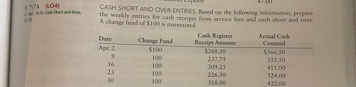 47.00
E 7-7A (LO4)
/Apr. 16: Cr. Cash Short and Over,
CASH SHORT AND OVER ENTRIES Based on the following information, prepare
the weekly entries for cash receipts from service fees and cash short and over.
A change fund of $100 is maintained.
$1.75
Cash Register
Receipt Amount
Actual Cash
Counted
Date
Change Fund
Apr. 2
9.
$100
$268.50
$366.50
100
237.75
333.50
16
100
309.25
411.00
23
100
226.50
324.00
30
100
318.00
422.00
