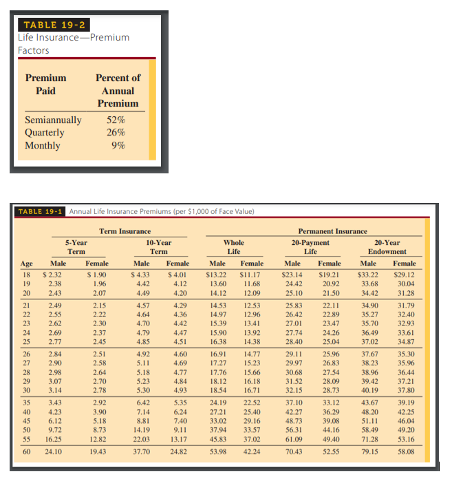 TABLE 19-2
Life Insurance-Premium
Factors
Premium
Percent of
Paid
Annual
Premium
Semiannually
Quarterly
Monthly
52%
26%
9%
TABLE 19-1 Annual Life Insurance Premiums (per $1,000 of Face Value)
Term Insurance
Permanent Insurance
5-Year
10-Year
Whole
20-Payment
20-Year
Term
Term
Life
Life
Endowment
Age
Male
Female
Male
Female
Male
Female
Male
Female
Male
Female
$ 2.32
2.38
18
$ 1.90
$ 4.33
$4.01
$13.22
$11.17
$23.14
$19.21
$33.22
$29.12
19
1.96
4.42
4.12
13.60
11.68
24.42
20.92
33.68
30.04
20
2.43
2.07
4.49
4.20
14.12
12.09
25.10
21.50
34.42
31.28
21
2.49
2.15
4.57
4.29
14.53
12.53
25.83
22.11
34.90
31.79
22
2.55
2.22
4.64
4.36
14.97
12.96
26.42
22.89
35.27
32.40
23
2.62
2.30
4.70
4.42
15.39
13.41
27.01
23.47
35.70
32.93
24
2.69
2.37
4.79
4.47
15.90
13.92
27.74
24.26
36.49
33.61
25
2.77
2.45
4.85
4.51
16.38
14.38
28.40
25.04
37.02
34.87
14.77
35.30
35.96
26
2.84
2.51
4.92
4.60
16.91
29.11
25.96
37.67
27
2.90
2.58
5.11
4.69
17.27
15.23
29.97
26.83
38.23
28
2.98
2.64
5.18
4.77
17.76
15.66
30.68
27.54
38.96
36.44
31.52
32.15
29
3.07
2.70
5.23
4.84
18.12
16.18
28.09
39.42
37.21
30
3.14
2.78
5.30
4.93
18.54
16.71
28.73
40.19
37.80
35
3.43
2.92
6.42
5.35
24.19
22.52
37.10
33.12
43.67
39.19
40
4.23
3.90
7.14
6.24
27.21
25.40
42.27
36.29
48.20
42.25
45
6.12
5.18
8.81
7.40
33.02
29.16
48.73
39.08
51.11
46.04
49.20
50
9.72
8.73
14.19
9.11
37.94
33.57
56.31
44.16
58.49
55
16.25
12.82
22.03
13.17
45.83
37.02
61.09
49.40
71.28
53.16
60
24.10
19.43
37.70
24.82
53.98
42.24
70.43
52.55
79.15
58.08
