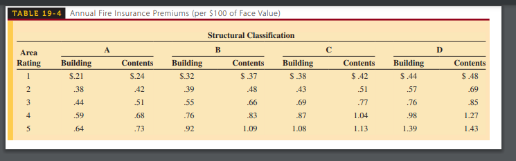 TABLE 19-4 Annual Fire Insurance Premiums (per $100 of Face Value)
Structural Classification
A
B
D
Area
Rating
Building
Building
Building
Contents
Building
Contents
Contents
Contents
S.21
$.24
$.32
$.37
$.38
$.42
$ 44
$.48
2
.38
.42
39
48
43
51
.57
.69
3
.44
.51
55
.66
.69
.77
.76
.85
4
.59
.68
.76
.83
.87
1.04
.98
1.27
5
.64
.73
.92
1.09
1.08
1.13
1.39
1.43
