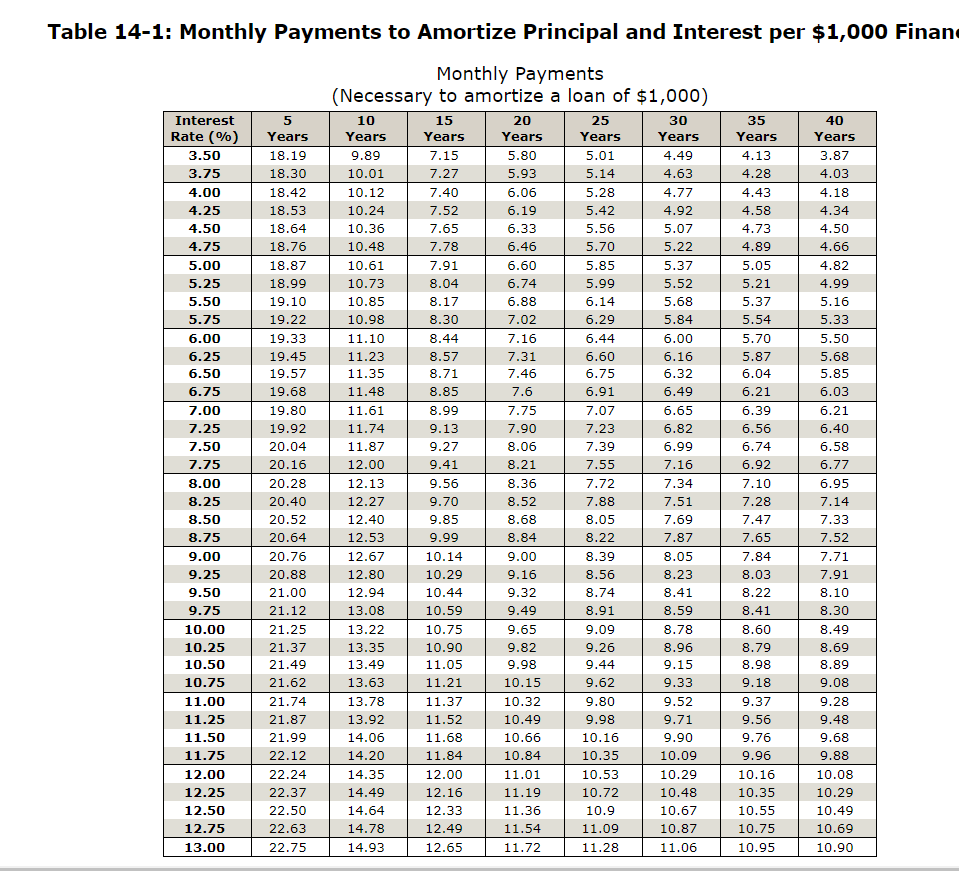 Table 14-1: Monthly Payments to Amortize Principal and Interest per $1,000 Finan
Monthly Payments
(Necessary to amortize a loan of $1,000)
Interest
Rate (%)
5
10
15
20
25
30
35
40
Years
Years
Years
Years
Years
Years
Years
Years
3.50
18.19
9.89
7.15
5.80
5.01
4.49
4.13
3.87
3.75
18.30
10.01
7.27
5.93
5.14
4.63
4.28
4.03
4.00
18.42
10.12
7.40
6.06
5.28
4.77
4.43
4.18
4.25
18.53
10.24
7.52
6.19
5.42
4.92
4.58
4.34
4.50
18.64
10.36
7.65
6.33
5.56
5.07
4.73
4.50
4.75
18.76
10.48
7.78
6.46
5.70
5.22
4.89
4.66
5.00
18.87
10.61
7.91
6.60
5.85
5.37
5.05
4.82
5.25
18.99
10.73
8.04
6.74
5.99
5.52
5.21
4.99
5.50
19.10
10.85
8.17
6.88
6.14
5.68
5.37
5.16
5.75
19.22
10.98
8.30
7.02
6.29
5.84
5.54
5.33
6.00
19.33
11.10
8.44
7.16
6.44
6.00
5.70
5.50
6.25
19.45
11.23
8.57
7.31
6.60
6.16
5.87
5.68
6.50
19.57
11.35
8.71
7.46
6.75
6.32
6.04
5.85
6.75
19.68
11.48
8.85
7.6
6.91
6.49
6.21
6.03
7.00
19.80
11.61
8.99
7.75
7.07
6.65
6.39
6.21
7.25
19.92
11.74
9.13
7.90
7.23
6.82
6.56
6.40
7.50
20.04
11.87
9.27
8.06
7.39
6.99
6.74
6.58
7.75
20.16
12.00
9.41
8.21
7.55
7.16
6.92
6.77
8.00
20.28
12.13
9.56
8.36
7.72
7.34
7.10
6.95
8.25
20.40
12.27
9.70
8.52
7.88
7.51
7.28
7.14
8.50
20.52
12.40
9.85
8.68
8.05
7.69
7.47
7.33
8.75
20.64
12.53
9.99
8.84
8.22
7.87
7.65
7.52
9.00
20.76
12.67
10.14
9.00
8.39
8.05
7.84
7.71
9.25
20.88
12.80
10.29
9.16
8.56
8.23
8.03
7.91
9.50
21.00
12.94
10.44
9.32
8.74
8.41
8.22
8.10
9.75
21.12
13.08
10.59
9.49
8.91
8.59
8.41
8.30
10.00
21.25
13.22
10.75
9.65
9.09
8.78
8.60
8.49
10.25
21.37
13.35
10.90
9.82
9.26
8.96
8.79
8.69
10.50
21.49
13.49
11.05
9.98
9.44
9.15
8.98
8.89
10.75
21.62
13.63
11.21
10.15
9.62
9.33
9.18
9.08
11.00
21.74
13.78
11.37
10.32
9.80
9.52
9.37
9.28
11.25
21.87
13.92
11.52
10.49
9.98
9.71
9.56
9.48
11.50
21.99
14.06
11.68
10.66
10.16
9.90
9.76
9.68
11.75
22.12
14.20
11.84
10.84
10.35
10.09
9.96
9.88
12.00
22.24
14.35
12.00
11.01
10.53
10.29
10.16
10.08
12.25
22.37
14.49
12.16
11.19
10.72
10.48
10.35
10.29
12.50
22.50
14.64
12.33
11.36
10.9
10.67
10.55
10.49
12.75
22.63
14.78
12.49
11.54
11.09
10.87
10.75
10.69
13.00
22.75
14.93
12.65
11.72
11.28
11.06
10.95
10.90
