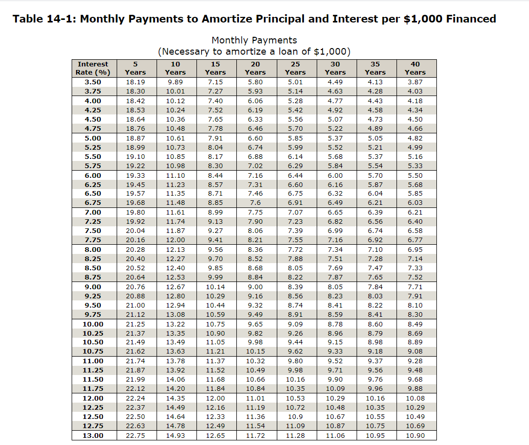 Table 14-1: Monthly Payments to Amortize Principal and Interest per $1,000 Financed
Monthly Payments
(Necessary to amortize a loan of $1,000)
Interest
10
15
20
25
30
35
40
Rate (%)
Years
Years
Years
Years
Years
Years
Years
Years
3.50
18.19
9.89
7.15
5.80
5.01
4.49
4.13
3.87
3.75
18.30
10.01
7.27
5.93
5.14
4.63
4.28
4.03
4.00
18.42
10.12
7.40
6.06
5.28
4.77
4.43
4.18
4.25
18.53
10.24
7.52
6.19
5.42
4.92
4.58
4.34
4.50
18.64
10.36
7.65
6.33
5.56
5.07
4.73
4.50
4.75
18.76
10.48
7.78
6.46
5.70
5.22
4.89
4.66
5.00
18.87
10.61
7.91
6.60
5.85
5.37
5.05
4.82
5.25
18.99
10.73
8.04
6.74
5.99
5.52
5.21
4.99
5.50
19.10
10.85
8.17
6.88
6.14
5.68
5.37
5.16
5.75
19.22
10.98
8.30
7.02
6.29
5.84
5.54
5.33
6.00
19.33
11.10
8.44
7.16
6.44
6.00
5.70
5.50
6.25
19.45
11.23
8.57
7.31
6.60
6.16
5.87
5.68
6.50
19.57
11.35
8.71
7.46
6.75
6.32
6.04
5.85
6.75
19.68
11.48
8.85
7.6
6.91
6.49
6.21
6.03
7.00
19.80
11.61
8.99
7.75
7.07
6.65
6.39
6.21
7.25
19.92
11.74
9.13
7.90
7.23
6.82
6.56
6.40
7.50
20.04
11.87
9.27
8.06
7.39
6.99
6.74
6.58
7.75
20.16
12.00
9.41
8.21
7.55
7.16
6.92
6.77
8.00
20.28
12.13
9.56
8.36
7.72
7.34
7.10
6.95
8.25
20.40
12.27
9.70
8.52
7.88
7.51
7.28
7.14
8.50
20.52
12.40
9.85
8.68
8.05
7.69
7.47
7.33
8.75
20.64
12.53
9.99
8.84
8.22
7.87
7.65
7.52
9.00
20.76
12.67
10.14
9.00
8.39
8.05
7.84
7.71
9.25
20.88
12.80
10.29
9.16
8.56
8.23
8.03
7.91
9.50
21.00
12.94
10.44
9.32
8.74
8.41
8.22
8.10
9.75
21.12
13.08
10.59
9.49
8.91
8.59
8.41
8.30
10.00
21.25
13.22
10.75
9.65
9.09
8.78
8.60
8.49
10.25
21.37
13.35
10.90
9.82
9.26
8.96
8.79
8.69
10.50
21.49
13.49
11.05
9.98
9.44
9.15
8.98
8.89
10.75
21.62
13.63
11.21
10.15
9.62
9.33
9.18
9.08
11.00
21.74
13.78
11.37
10.32
9.80
9.52
9.37
9.28
11.25
21.87
13.92
11.52
10.49
9.98
9.71
9.56
9.48
11.50
21.99
14.06
11.68
10.66
10.16
9.90
9.76
9.68
11.75
22.12
14.20
11.84
10.84
10.35
10.09
9.96
9.88
12.00
22.24
14.35
12.00
11.01
10.53
10.29
10.16
10.08
12.25
22.37
14.49
12.16
11.19
10.72
10.48
10.35
10.29
12.50
22.50
14.64
12.33
11.36
10.9
10.67
10.55
10.49
12.75
22.63
14.78
12.49
11.54
11.09
10.87
10.75
10.69
13.00
22.75
14.93
12.65
11.72
11.28
11.06
10.95
10.90
