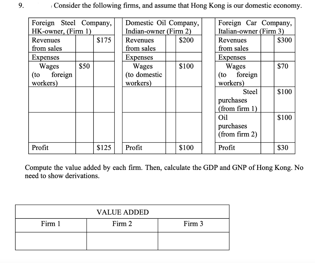 9.
Consider the following firms, and assume that Hong Kong is our domestic economy.
Foreign Steel Company,
HK-owner, (Firm 1)
Domestic Oil Company,
Indian-owner (Firm 2)
Revenues
Foreign Car Company,
Italian-owner (Firm 3)
Revenues
$175
$200
Revenues
$300
from sales
from sales
from sales
Expenses
Expenses
Wages
$50
Expenses
Wages
(to domestic
$100
Wages
$70
(to
(to
foreign
workers)
workers)
workers)
Steel
$100
purchases
(from firm 1)
Oil
$100
purchases
(from firm 2)
Profit
$125
Profit
$100
Profit
$30
Compute the value added by each firm. Then, calculate the GDP and GNP of Hong Kong. No
need to show derivations.
VALUE ADDED
Firm 1
Firm 2
Firm 3
foreign