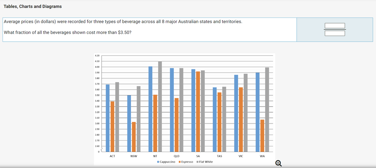 Tables, Charts and Diagrams
Average prices (in dollars) were recorded for three types of beverage across all 8 major Australian states and territories.
What fraction of all the beverages shown cost more than $3.50?
4.20
4.10
4.00
3.90
3.80
3.70
3.60
3.50
3,40
3.30
3.20
3.10
3.00
2.90
2.80
2.70
2.60
0
ACT
NSW
NT
QLD
Cappuccino Espresso
SA
Flat White
TAS
VIC
WA