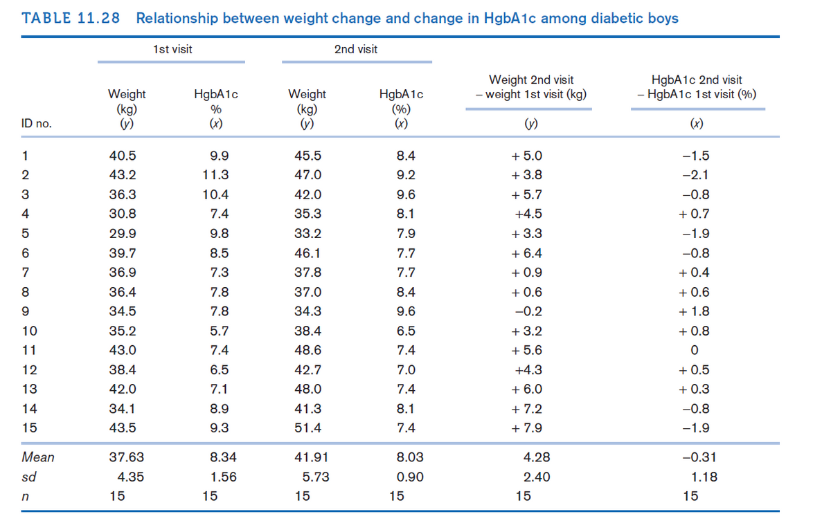 TABLE 11.28
Relationship between weight change and change in HgbA1c among diabetic boys
1st visit
2nd visit
Weight 2nd visit
- weight 1st visit (kg)
HgbA1c 2nd visit
- HgbA1c 1st visit (%)
Weight
(kg)
(V)
HgbA1c
Weight
(kg)
(V)
HgbA1c
(%)
(x)
%
ID no.
(x)
()
(x)
1
40.5
9.9
45.5
8.4
+ 5.0
-1.5
2
43.2
11.3
47.0
9.2
+ 3.8
-2.1
3
36.3
10.4
42.0
9.6
+ 5.7
-0.8
4
30.8
7.4
35.3
8.1
+4.5
+ 0.7
29.9
9.8
33.2
7.9
+ 3.3
-1.9
39.7
8.5
46.1
7.7
+ 6.4
-0.8
7
36.9
7.3
37.8
7.7
+ 0.9
+ 0.4
+ 0.6
+ 1.8
8.
36.4
7.8
37.0
8.4
+ 0.6
34.5
7.8
34.3
9.6
-0.2
+ 3.2
+ 5.6
10
35.2
5.7
38.4
6.5
+ 0.8
11
43.0
7.4
48.6
7.4
+ 0.5
+ 0.3
12
38.4
6.5
42.7
7.0
+4.3
13
42.0
7.1
48.0
7.4
+ 6.0
14
34.1
8.9
41.3
8.1
+ 7.2
-0.8
15
43.5
9.3
51.4
7.4
+ 7.9
-1.9
Mean
37.63
8.34
41.91
8.03
4.28
-0.31
sd
4.35
1.56
5.73
0.90
2.40
1.18
n
15
15
15
15
15
15
