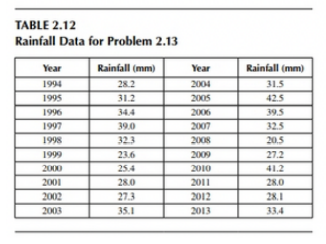 TABLE 2.12
Rainfall Data for Problem 2.13
Year
Rainfall (mm)
Year
Rainfall (mm)
1994
28.2
2004
31.5
1995
31.2
2005
42.5
1996
34.4
2006
39.5
1997
39.0
2007
32.5
1998
32.3
2008
20.5
1999
23.6
2009
27.2
2000
25.4
2010
41.2
2001
28.0
2011
28.0
2002
27.3
2012
28.1
2003
35.1
2013
33,4
