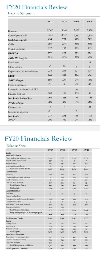 FY20 Financials Review
Income Statement
FY17
FY18
FY19
FY20
Revenue
2,567
3,160
2,972
2,410
Cost of goods sold
1,933
2,437
2,482
2,109
Cash Gross profit
634
723
489
302
GPM
25%
23%
16%
13%
127
135
125
119
SG&A Expenses
507
588
364
183
EBITDA
EBITDA Margin
20%
19%
12%
8%
Provisions
-8
Other income
-6
10
8
235
248
Depreciation & Amortization
261
247
266
350
104
-64
EBIT
EBIT Margin
10%
11%
3%
-3%
-31
4
66
-12
Foreign exchange
Loss/gain on disposal of PPE
Finance cost, net
103
106
133
80
Net Profit Before Tax
194
241
37
-131
NPBT Margin
8%
8%
1%
-5%
Deferred tax
-3
-15
Income tax expense
-21
Net Profit
217
234
30
-116
NPM
8%
7%
1%
-5%
FY20 Financials Review
Balance Sheet
FY17
FYIS
FY19
FY20
Aascta
Non-curent Ansets
Propeny plant and espipment, net
Projects under conieruction
Intaghle as
Investment in ubnidianes
2156
2457
230
2176
249
4.
45
215
254
47
Total Non-curent Asset
3,039
2946
2726
244
Current Ancis
Inventory
253
156
170
Dehtors and uther dehit balances
Da from elated partics
169
104
125
17
21
Cash and hank halances
117
165
52
Total Current Ansetn
457
637
363
369
Total Asscts
3,496
3,009
Current Liabilities
Ienisions
16
12
17
Current an liabilities
13
Trade payalles and other credie halances
Dar related partien
Hoenwings - shon tem ponions
55
T84
619
7.
45H
152
439
Short-tem liahileic
114
125
12
Total Current Liabilities
L155
1,277
1,04
1,00
Net (Deficit) Surplus in Wurking Capital
4/98
-641
-721
710
Total Invested Funds
2,342
205
1,773
Equity
Pail up capital
Legal resene
Retained eamings
757
7S7
757
757
21
211
255
258
337
342
164
38
Total Equity
Non-curent Liabilitics
Homwings - kong term purtikins
Defemal income tas liabiley
Lang-tenn lablities
Total Non-curent Liahilities
1,305
131
1,176
1,053
410
412
343
17
100
12
1,037
975
829
720
Total Equity and Liabilities
3,496
3.583 109 2AS3
