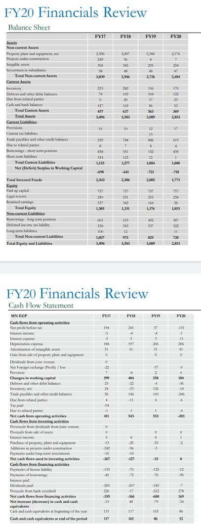 FY20 Financials Review
Balance Sheet
FY17
FY18
FY19
FY20
Ascta
Non-current Assets
I'rpeny plant and epipment, net
Peiects under cotraction
Intagble act
2,156
2437
2,176
249
345
205
254
Investment in subsidianes
47
Tutal Non-cunent Assets
2,946
2,726
2,44
Current Anseta
Inventury
253
212
156
170
Debtoes and other debit balances
78
16
104
125
Dae fmm elated panies
20
17
23
Cah and hank halances
117
165
52
Total Current Assets
457
637
363
Total Assets
3,46
3,563
3.089
2,853
Current Liabilities
Provision
16
10
12
17
Curment tas lishilities
Trale payables and other ede halances
Due n elated parties
Hornwing shut em pertion
Shoet-tem liabileies
13
559
619
456
351
153
4
114
125
12
Total Current Liahilisies
L155
1,277
LO4
1,080
Net (Deficit) Surplus in Working Capital
698
641
-721
-710
Tutal Invested Funde
2.342
2.306
2,005
1,773
Equity
Paid up capital
757
757
757
757
Legal reserve
210
251
255
258
Retained camings
337
342
164
35
Total Equiry
Nin current Liabilities
Bomwing kang tem portions
Defemud incme tas liabiley
1,05
1,31
1,176
L053
619
492
387
336
343
337
322
Lang-tenn lablitis
100
12
Total Non-cunent Liabilities
LA37
975
829
720
Total Equity and Liabilities
3.496
1.SKI 109 2.853
3,089
FY20 Financials Review
Cash Flow Statement
MN EGP
FYT
FYIS
FY19
FY20
Cash luwa fnm.upetating activities
Net pnifit hefore tax
194
241
37
-131
Interst income
5
Interest espense
Deperciation espeme
Amortization of itangble isets
Gain fnm sale of peiperty plant and espuipment
11
184
197
51
51
41
Dividends from jint venture
Net Forcign eschange (Pifi) / ko
Pruvnitn
-22
-37
-17
-5
2
Changes in working capital
199
484
258
104
Debeors und other debit hulances
23
22
-36
Imentuey, net
Trade payables and other credit balances
Due fnm nlaned parties
Tax pail
Due to rtated parties
24
53
126
-14
56
146
169
246
11
94
Net cash from operating activities
Cash flows from investing activitien
Pruveeds fom dividends fem jnint vennae
411
543
553
-203
Pruceods from sale of asses
Interrst ncome
Purchane of peiperty, plant and equpment
Additions in peuies under cunstruction
-13
-25
33
242
-3
Paymenes under long-term investments
-16
10
Net cash flows ed in investing activities
267
-127
-33
Cash flows fnm financing activities
Paymenes of lieme lahity
Payments of bomwings
-135
-125
-12
45
-72
-7H
Interest paid
Dividends paid
Pruceods from bank oventraft
Net cash flows from financing activities
Net increase (decrease) in cash and cash
equivalents
Cash and cash cquivaknts at beginning of the yoar
205
-207
-TH5
226
17
-212
27H
-159
366
-600
169
-13
-79
34
131
117
165
Cash and cash equivalents at end of the period
117
165
52
一
