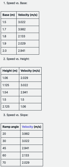 1. Speed vs. Base:
Base (m) Velocity (m/s)
3.022
1.5
1.7
1.8
1.9
2.0
1.125
1.54
2. Speed vs. Height:
1.5
Height (m) Velocity (m/s)
1.06
2.029
2.125
20
3.982
30
2.133
45
2.029
60
2.941
70
3. Speed vs. Slope:
3.022
Ramp angle Velocity (m/s)
3.982
2.941
1.5
1.06
3.022
2.941
2.133
2.029