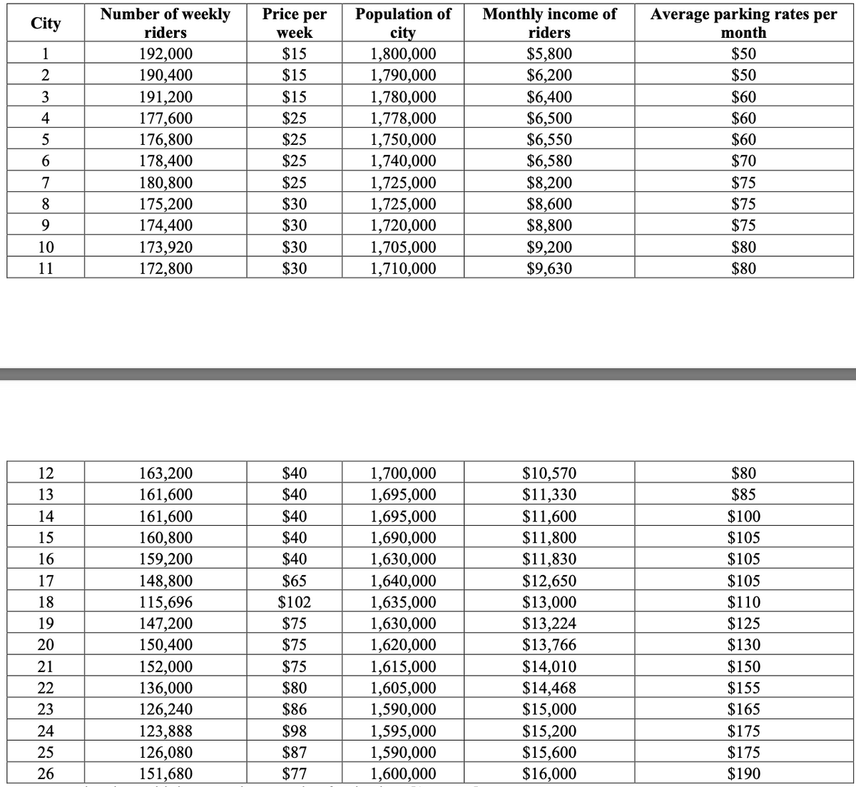 Number of weekly
Population of
city
1,800,000
1,790,000
1,780,000
1,778,000
1,750,000
1,740,000
1,725,000
1,725,000
1,720,000
1,705,000
1,710,000
Monthly income of
riders
Price per
City
Average parking rates per
month
riders
week
$5,800
$6,200
$6,400
$6,500
$6,550
$6,580
$8,200
$8,600
$8,800
$9,200
$9,630
1
$15
$50
192,000
190,400
191,200
177,600
176,800
178,400
180,800
175,200
174,400
2
$15
$50
3
$15
$60
$60
$60
4
$25
5
$25
$25
$70
7
$25
$75
8.
$30
$75
$30
$75
10
173,920
$30
$80
11
172,800
$30
$80
$40
$10,570
$11,330
12
$80
163,200
161,600
161,600
160,800
159,200
148,800
115,696
147,200
150,400
152,000
136,000
126,240
1,700,000
1,695,000
1,695,000
1,690,000
1,630,000
1,640,000
1,635,000
1,630,000
1,620,000
1,615,000
1,605,000
1,590,000
1,595,000
1,590,000
1,600,000
13
$40
$85
$40
$11,600
$11,800
$11,830
14
$100
15
$40
$105
16
$40
$105
$65
$12,650
$13,000
$13,224
$13,766
$14,010
$14,468
$15,000
$15,200
$15,600
$16,000
17
$105
18
$102
$110
19
$75
$125
20
$75
$130
21
$75
$150
22
$80
$155
23
$86
$165
24
$98
$175
123,888
126,080
25
$87
$175
26
151,680
$77
$190
