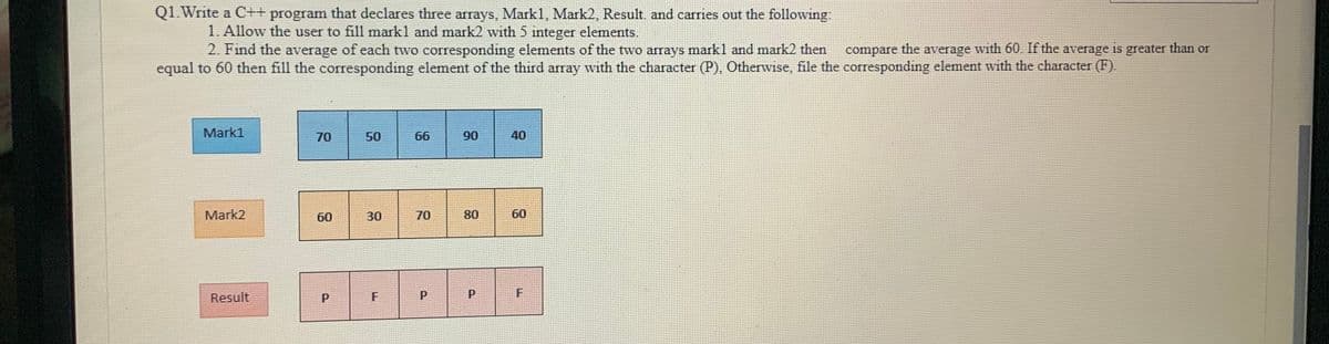 Q1 Write a C++ program that declares three arrays, Mark1, Mark2, Result. and carries out the following:
1. Allow the user to fill mark1 and mark2 with 5 integer elements.
2. Find the average of each two corresponding elements of the two arrays mark1 and mark2 then
compare the average with 60. If the average is greater than or
equal to 60 then fill the corresponding element of the third array with the character (P), Otherwise, file the corresponding element with the character (F).
Mark1
70
50
66
90
Mark2
60
30
70
80
60
Result
40
LL

