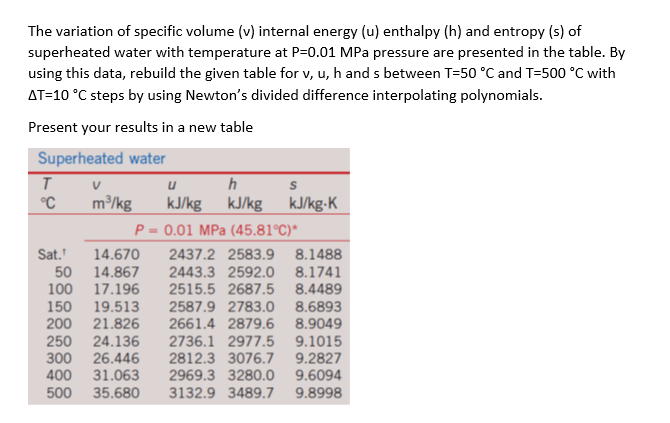 The variation of specific volume (v) internal energy (u) enthalpy (h) and entropy (s) of
superheated water with temperature at P=0.01 MPa pressure are presented in the table. By
using this data, rebuild the given table for v, u, h and s between T=50 °C and T=500 °C with
AT=10 °C steps by using Newton's divided difference interpolating polynomials.
Present your results in a new table
Superheated water
h
°C
m³/kg
kJ/kg
kJ/kg
P = 0.01 MPa (45.81°C)*
kJ/kg-K
%3D
8.1488
8.1741
8.4489
Sat.'
14.670
2437.2 2583.9
50
100
14.867
17.196
2443.3 2592.0
2515.5 2687.5
2587.9 2783.0
2661.4 2879.6 8.9049
150
19.513
8.6893
200
21.826
24.136
26.446
31.063
35.680
2736.1 2977.5
2812.3 3076.7
2969.3 3280.0
9.1015
9.2827
9.6094
250
300
400
500
3132.9 3489.7
9.8998
